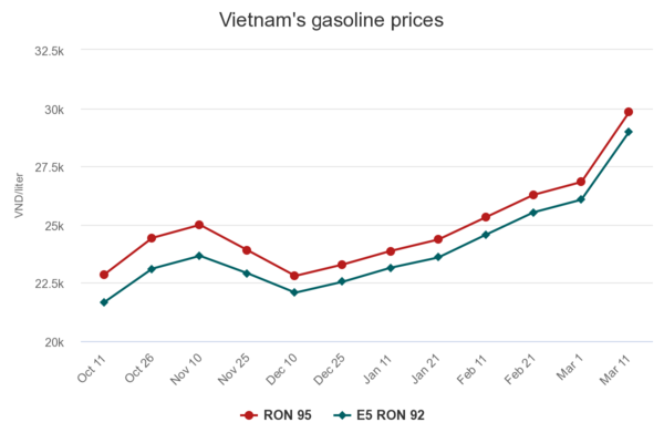 기름값] 베트남과 다른 나라의 휘발유 가격 비교