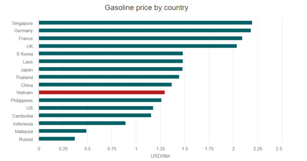 기름값] 베트남과 다른 나라의 휘발유 가격 비교