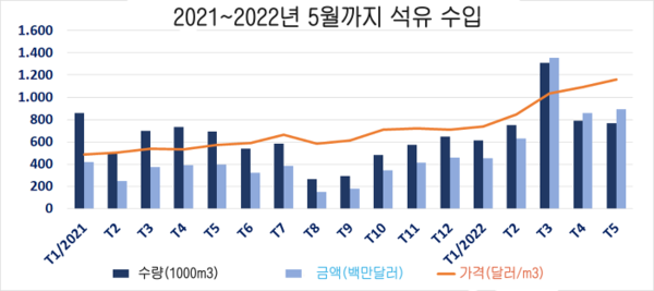 한국으로부터의 휘발유와 석유 수입이 급증하자, 재정부는 MFN 세금을 줄일 것을 제안 한국으로부터의 휘발유와 석유 수입이 급증하자, 재정부는 Mfn 세금을 줄일 것을 제안