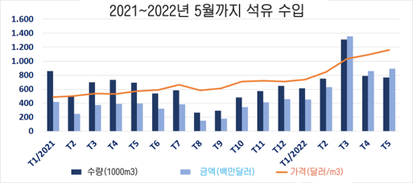 한국으로부터의 휘발유와 석유 수입이 급증하자, 재정부는 Mfn 세금을 줄일 것을 제안