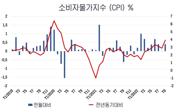 VCBS: 기대 인플레이션은 여전히 높고, 4분기 성장은 약 6%에 이를 것으로 예상 Vcbs: 기대 인플레이션은 여전히 높고, 4분기 성장은 약 6%에 이를 것으로 예상