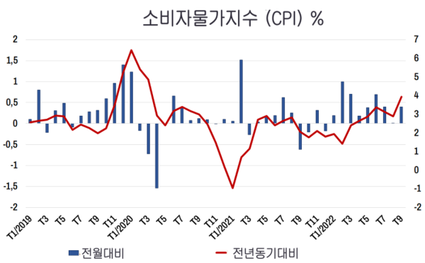 Vcbs: 기대 인플레이션은 여전히 높고, 4분기 성장은 약 6%에 이를 것으로 예상