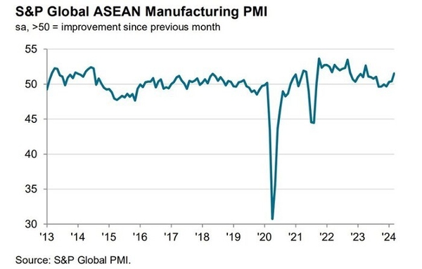아세안 제조업 PMI 2024년 3월. (출처 : S&P Global). 카지노사이트
