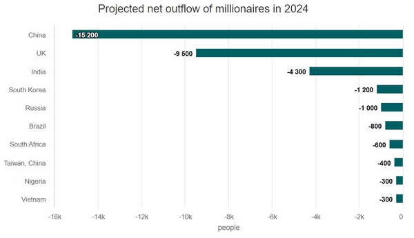 2024년 백만장자 해외 이주 예상