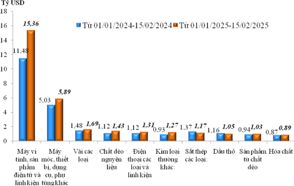 2025년 1월 1일부터 2월 15일까지 및 2024년 같은 기간 동안 품목별 수입액. (단위: 10억달러 ) 온라인 카지노 추천