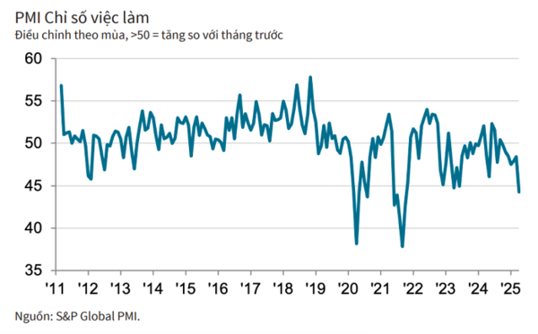 PMI 고용 지수, 3.5년 만에 최대 폭 하락 (출처: S&P 글로벌). 우리 카지노