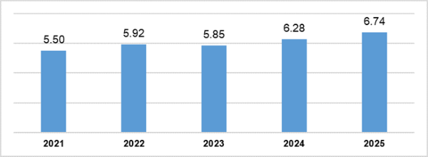 2021년~2025년 첫 4개월 외국인 직접투자(FDI) 실적(단위: 10억 달러). (출처: 재무부 통계청) 샌즈 카지노 사이트