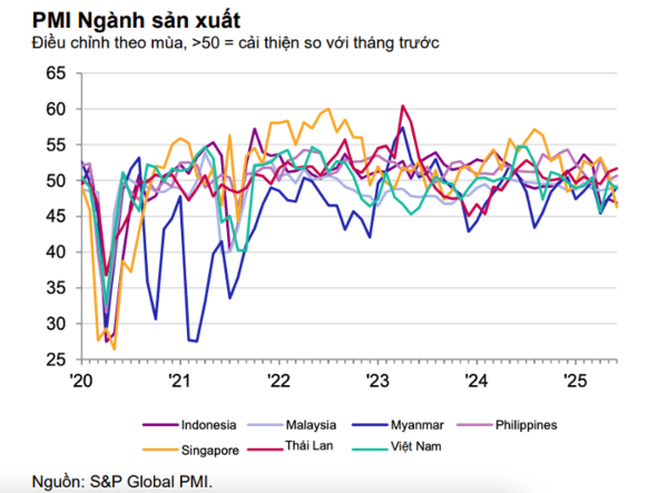 아세안 제조업 PMI(출처: S&P 글로벌).