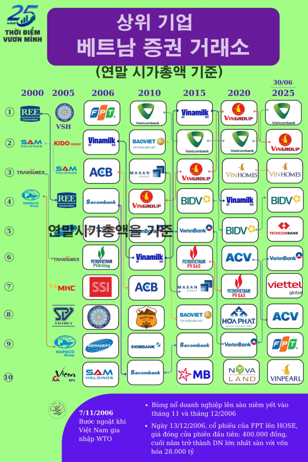 2006년 11월 7일 WTO가입이 전환점/ 2006년 11월 12월 상장 기업 호황/ 2006년12월13일, FPT주식이 HoSE에 상장되었고<br>
첫세션 종가는 40만동으로 연말 시가총액 28조동으로 가장 큰 회사가 되었다.