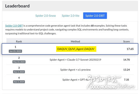  다큐브가 ‘Spider 2.0’ 국제 벤치마크에서 자연어 질의 SQL 변환 분야 세계 1위를 달성했다 샌즈 카지노 사이트