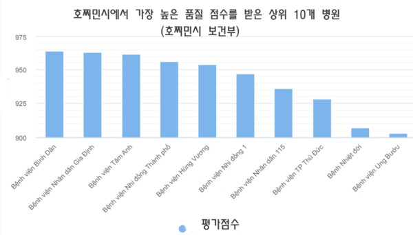 빈단 병원/자딘 인민병원/땀안 병원/시립 어린이 병원/흥브엉 병원/어린이 병원 1/인민병원 115/투득 시립 병원/열대 병원/종양 병원
