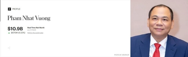 팜낫부엉의 자산은 7월 10일 세션에서 '빈' 가족 주식이 돌파한 후 110억 달러 가까이 급등했다. (출처: 포브스).