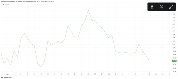 Pi Network의 CMF 지수가 하락했다. 사진: TradingView