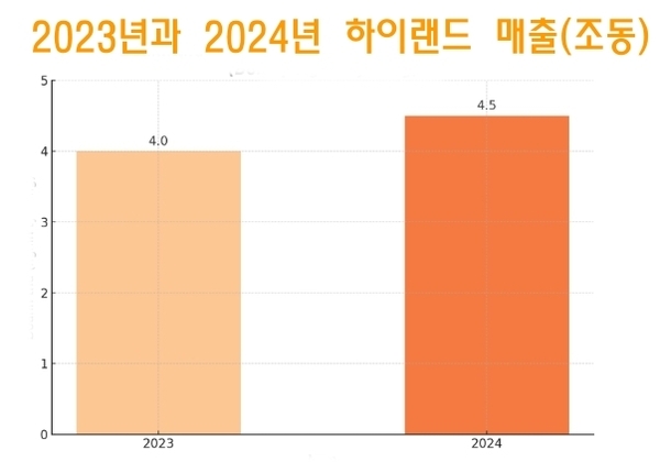 졸리비 푸드(Jollibee Foods Corporation)가 발표한 사업 실적 보고서에 따르면