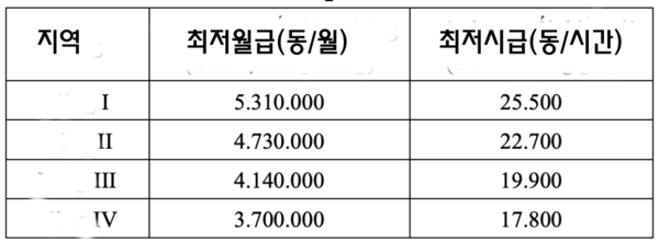 제안된 최저임금은 2026년 1월 1일부터 적용된다.