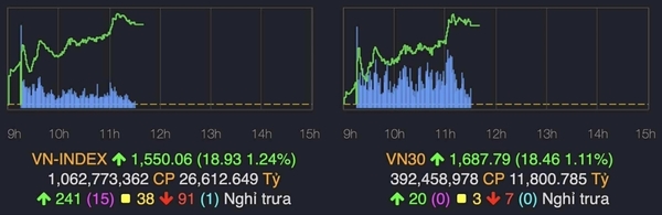 7월 28일 정오 VN-지수및 VN30 차트