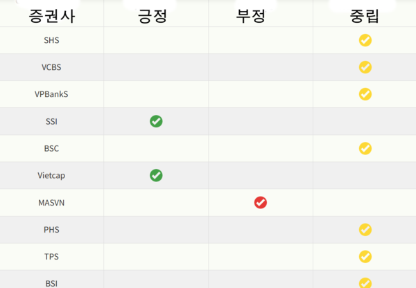  증권사별 이번 주 (8월 4일 - 8월 8일) VN-지수 전망