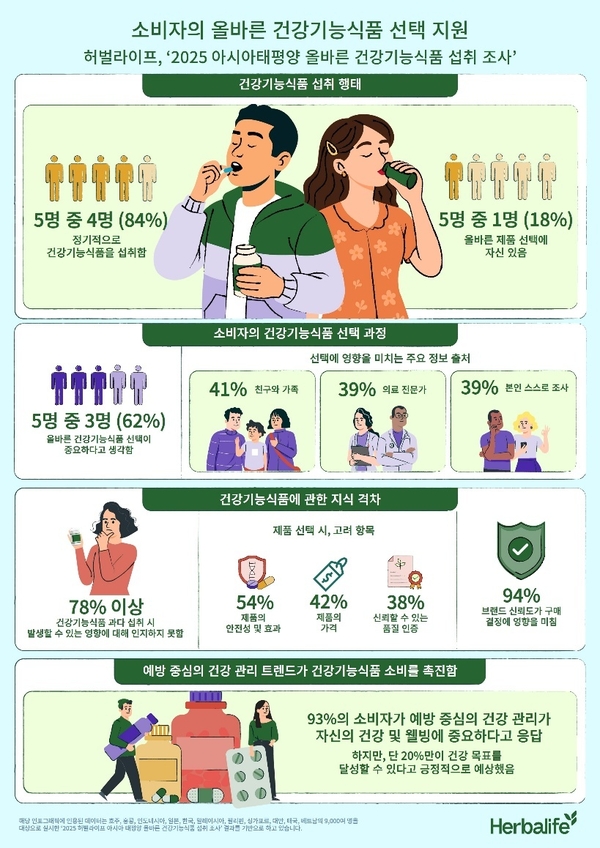 허벌라이프 ‘2025 아시아태평양 올바른 건강기능식품 섭취 조사’ 결과