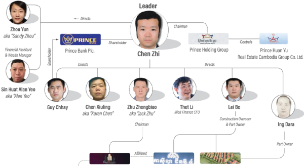 천즈와 프린스 홀딩 그룹 관계자들. 그래픽: 미국 재무부