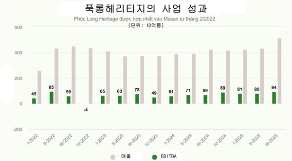 <strong>푹롱 헤리티지는 2022년 2월부터 마산(Masan)에 통합되었다.</strong>