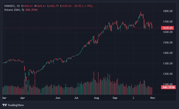 VN 지수는 계속 하락하고 있다. 