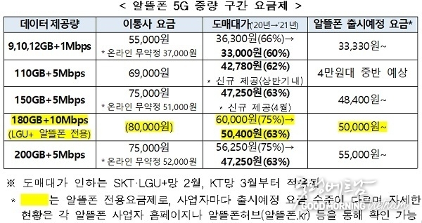 더 저렴하고 다재다능한 5G 저렴한 전화 요금제 출시