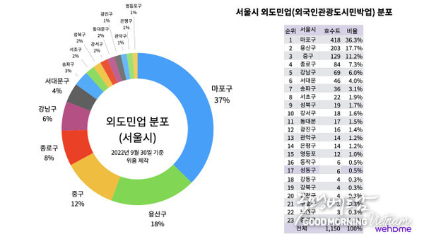 위홈, 외국인관광도시민박업 최신 통계 발표