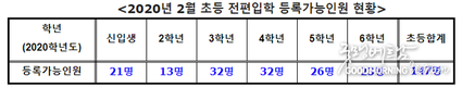 호치민 한국 국제 학교 전편입학 접수 안내