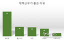 베트남 사람 중 50%은 재택근무를 좋아한다