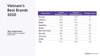 [전자상거래] 베트남에서 YouGov Best Brands 순위는 전자상거래 브랜드가 장악