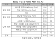 [굿모닝투자노무법규] 베트남 물류시장 및 세관 통관 절차