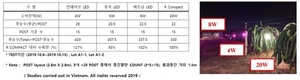 [썬웨이브] 베트남에 용과 개화 유도 촉진하는 LED 광원 4만개 오더 수주
