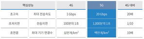 [스마트 폰] 베트남, 판매되는 전화기에 대해 5G 호환성 의무화
