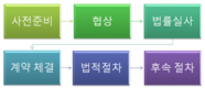 [굿모닝투자노무법규] 베트남 사업체 인수 절차