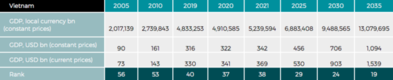 베트남, 2035년까지 세계 19위의 경제대국이 될 것이다.