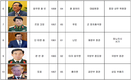 제13기 중앙위원회 18명의 명단, 새 총리는 팜 민 찐