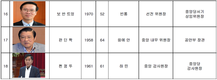 제13기 중앙위원회 18명의 명단, 새 총리는 팜 민 찐