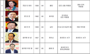 제13기 중앙위원회 18명의 명단, 새 총리는 팜 민 찐