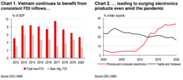 [보고서] HSBC: 공급망 전환은 베트남에 거대 기술기업의 관심이 증가