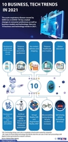 [인포그라픽] 2021년 10개 기술 비즈니스 트랜드
