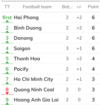 [축구] 사이공 FC, 세계 최초로 해외 기업 커뮤니티에 가입한 축구팀