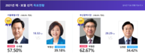 [대한민국선거] 서울시장 오세훈, 부산지장 박형준