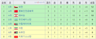 [축구: 월드컵예선] 말레시아를 2:1로격파, 승점 17점으로 G조 선두