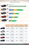 [인포그라픽] 자동차: 5월에 가장 많이 팔린 SUV 및 크로스오버, 산타페가 1위 차지