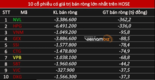 [증시] 6월 21일: 1조1500억 동의 순매도,주로 NVL와 HPG