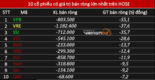 [증시] 6월 23일: 1,380 포인트 어려움을 겪으며, 1,550억 동 순매수
