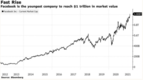 페이스북, 시가총액 1조 달러 가입