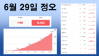 [코비드-19 현황] 7월 3일 저녁: 353건 발생, 호찌민시 250명, 빈증 6명