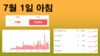 [코비드-19 현황] 7월 3일 저녁: 353건 발생, 호찌민시 250명, 빈증 6명