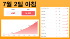 [코비드-19 현황] 7월 3일 저녁: 353건 발생, 호찌민시 250명, 빈증 6명